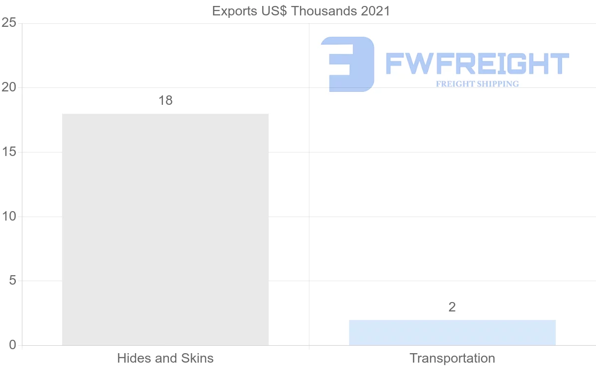 Shipping company from Israel to Dominican Republic