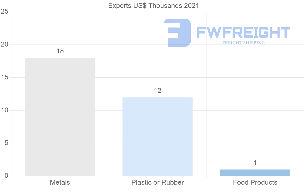 Shipping company from Israel to Fiji