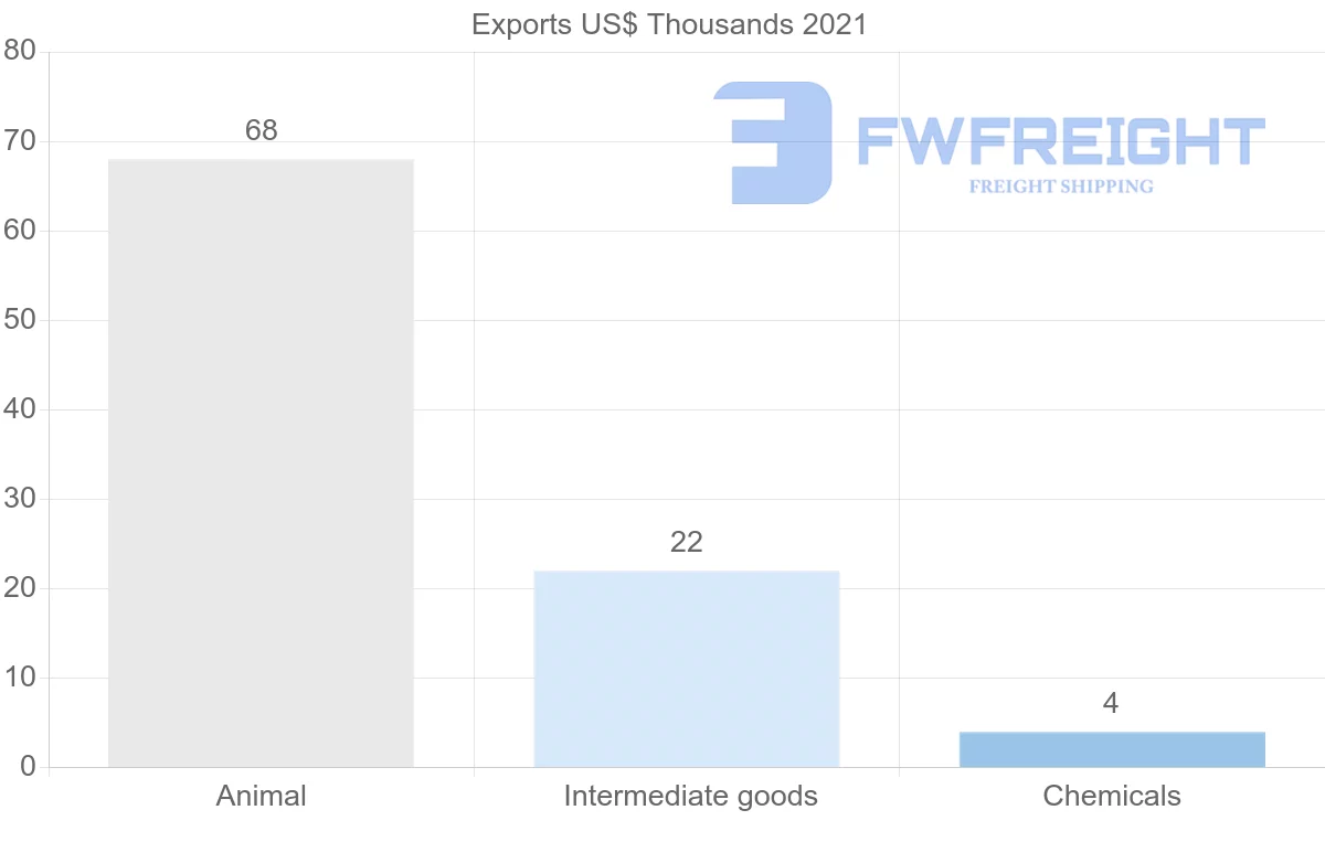 Shipping company from Israel to Gabon