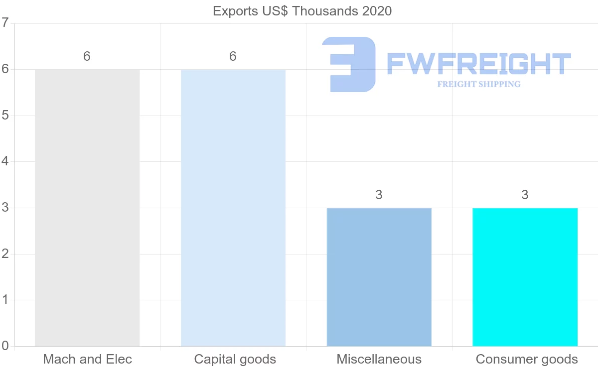 Shipping company from Israel to Greenland