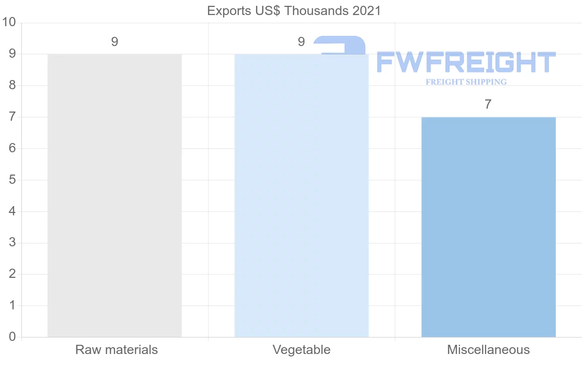Shipping company from Israel to Grenada