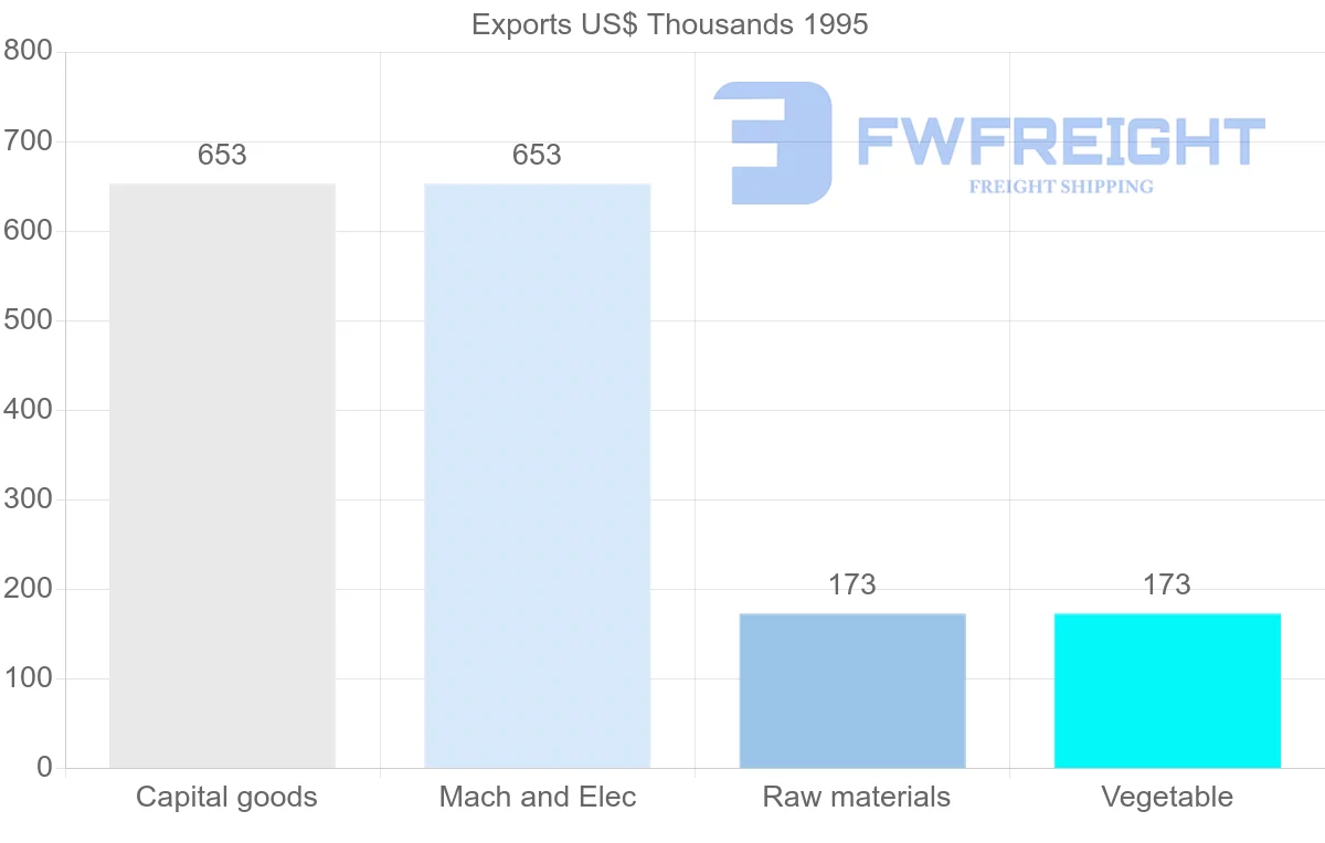 Shipping company from Israel to Guadeloupe
