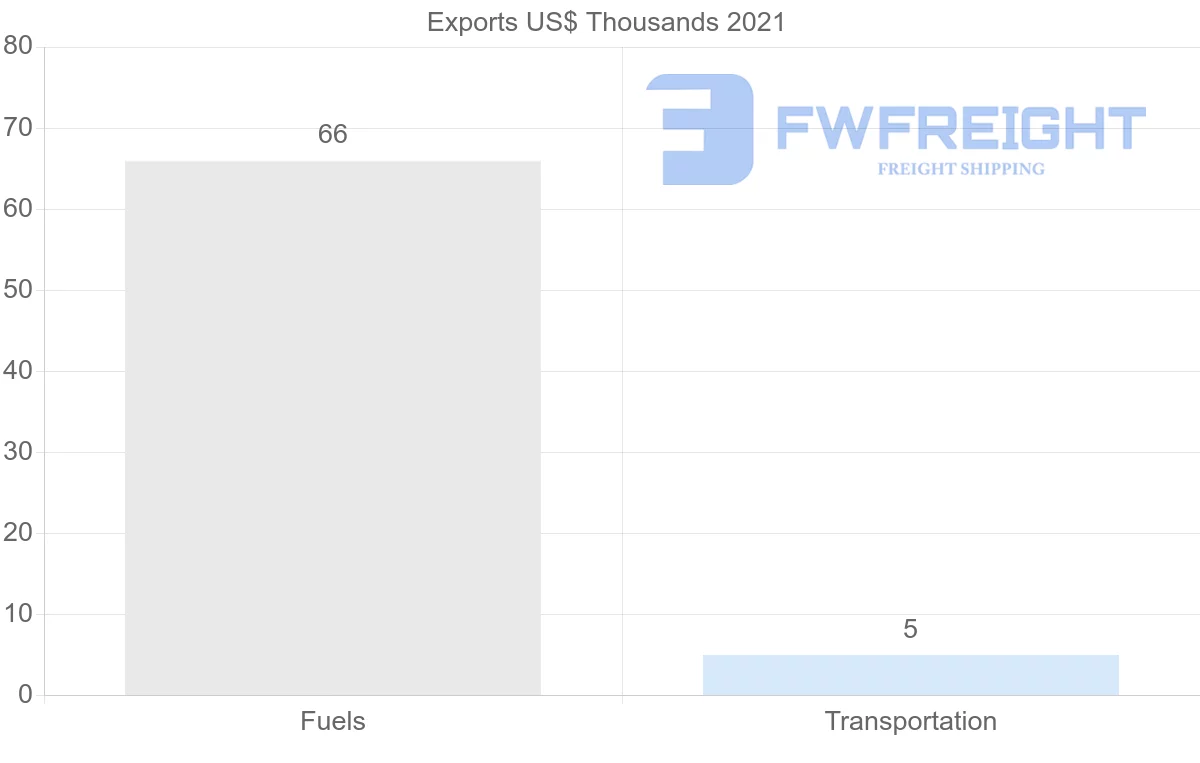 Shipping company from Israel to Guatemala