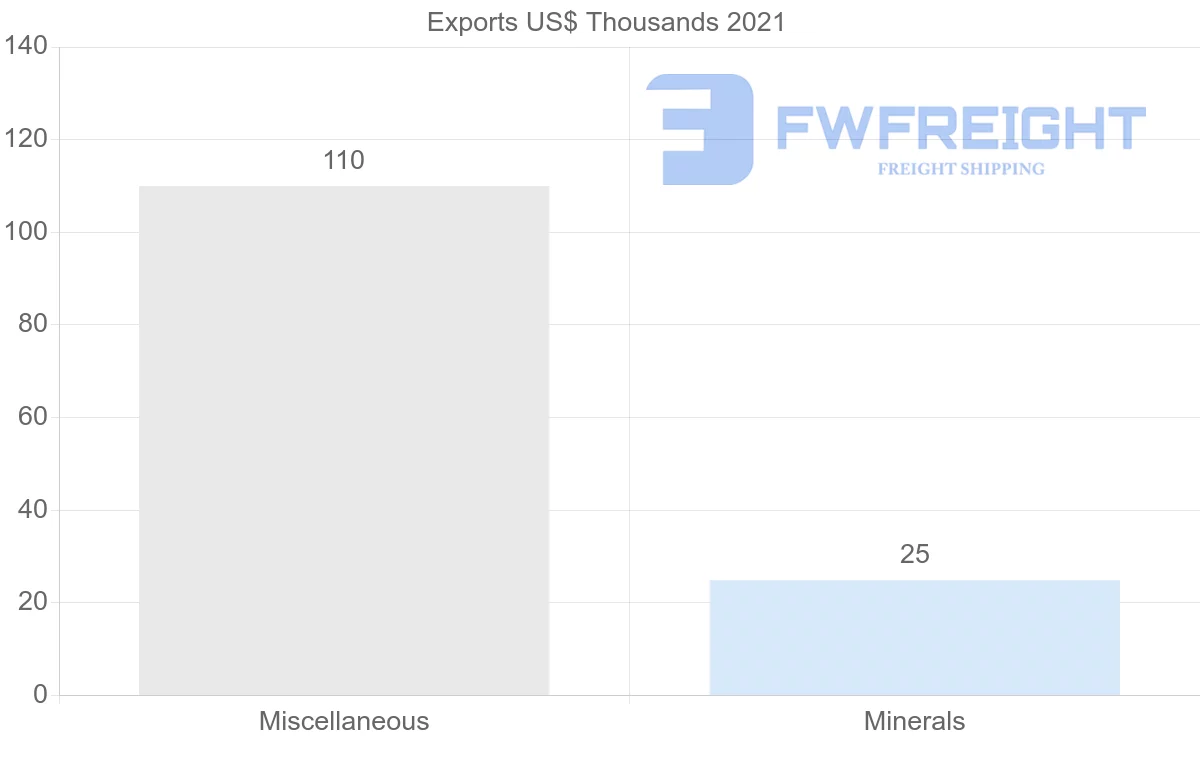 Shipping company from Israel to Guyana