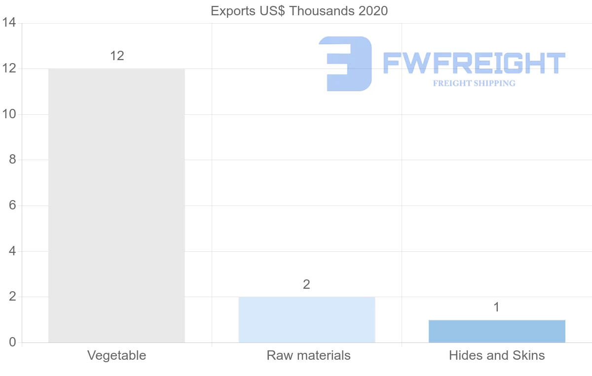 Shipping company from Israel to Iceland