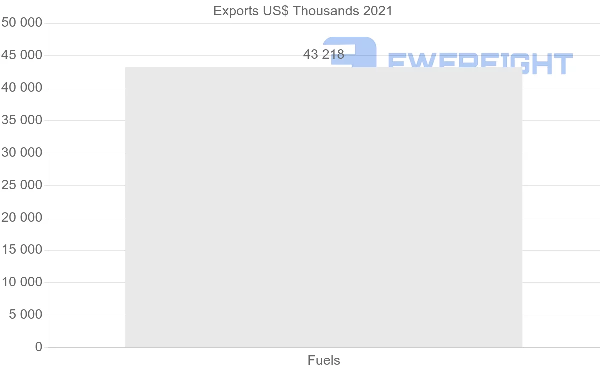 Shipping company from Israel to India