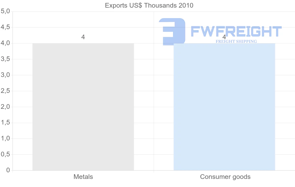 Shipping company from Israel to Iran