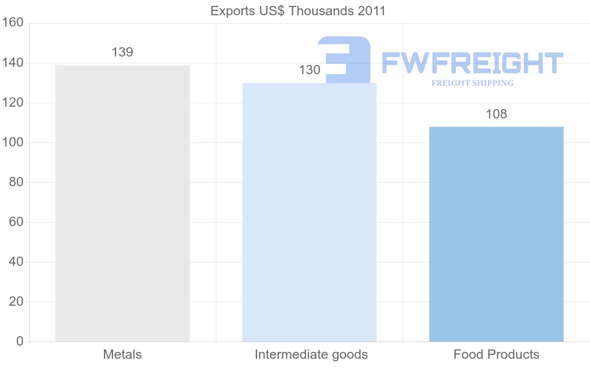Shipping company from Israel to Iraq