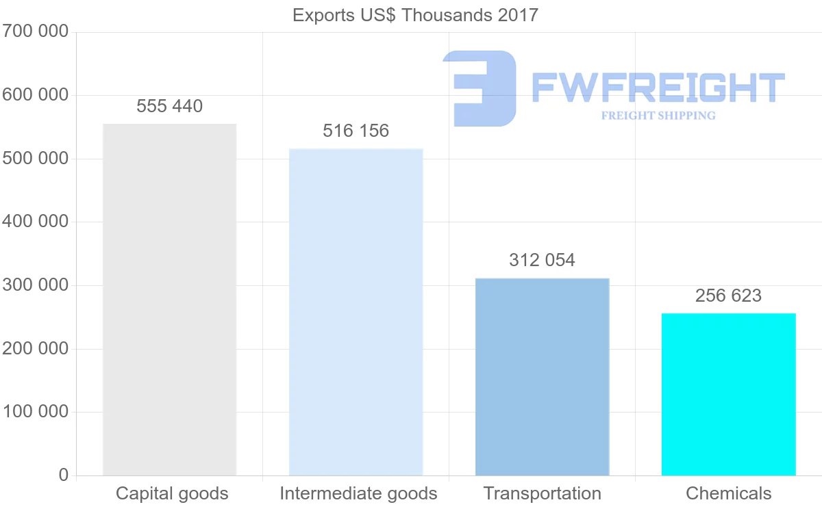 Shipping company from Israel to Italy