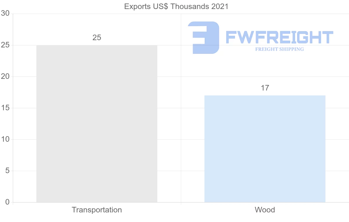 Shipping company from Israel to Jamaica