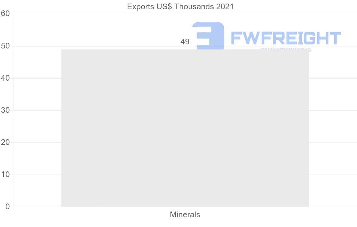 Shipping company from Israel to Lithuania