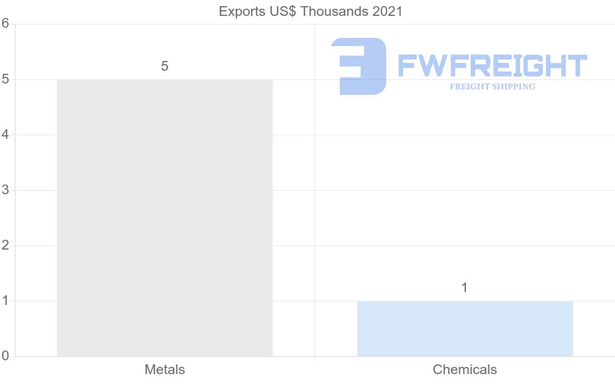 Shipping company from Israel to Malawi
