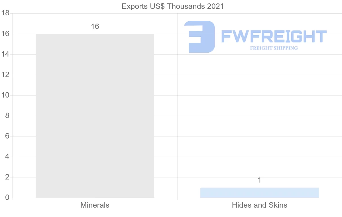 Shipping company from Israel to Malaysia