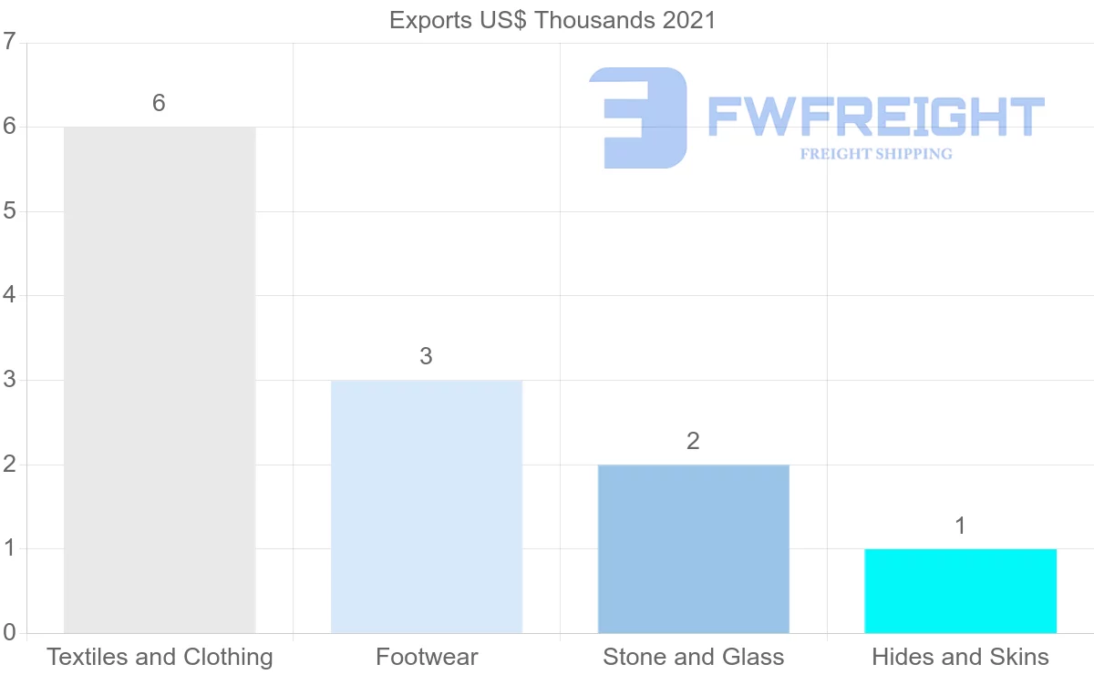 Shipping company from Israel to Maldives