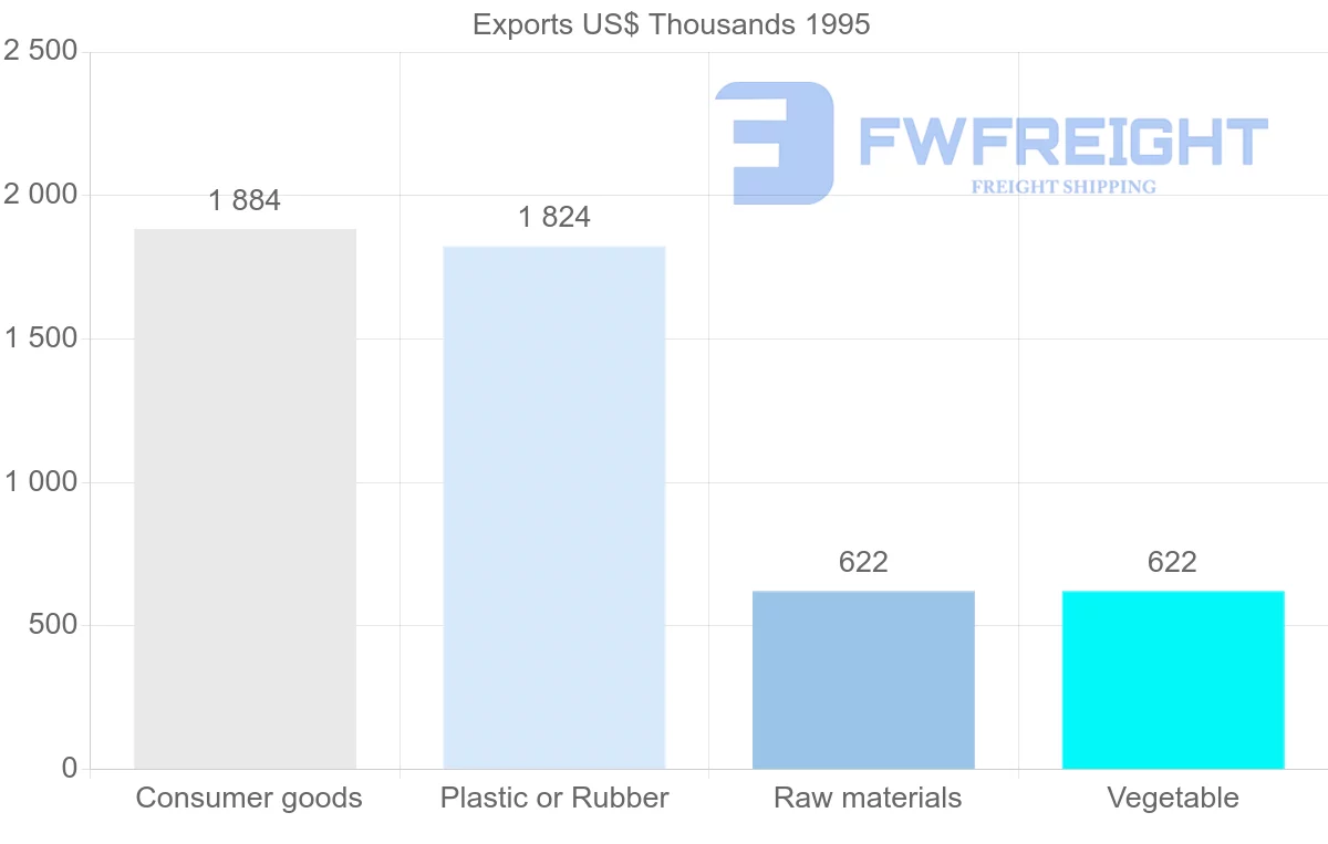 Shipping company from Israel to Martinique