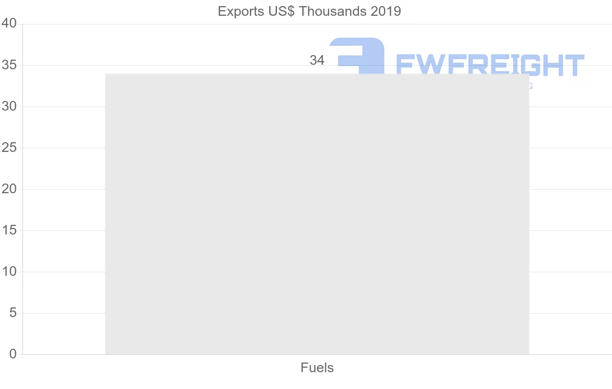 Shipping company from Israel to Mexico
