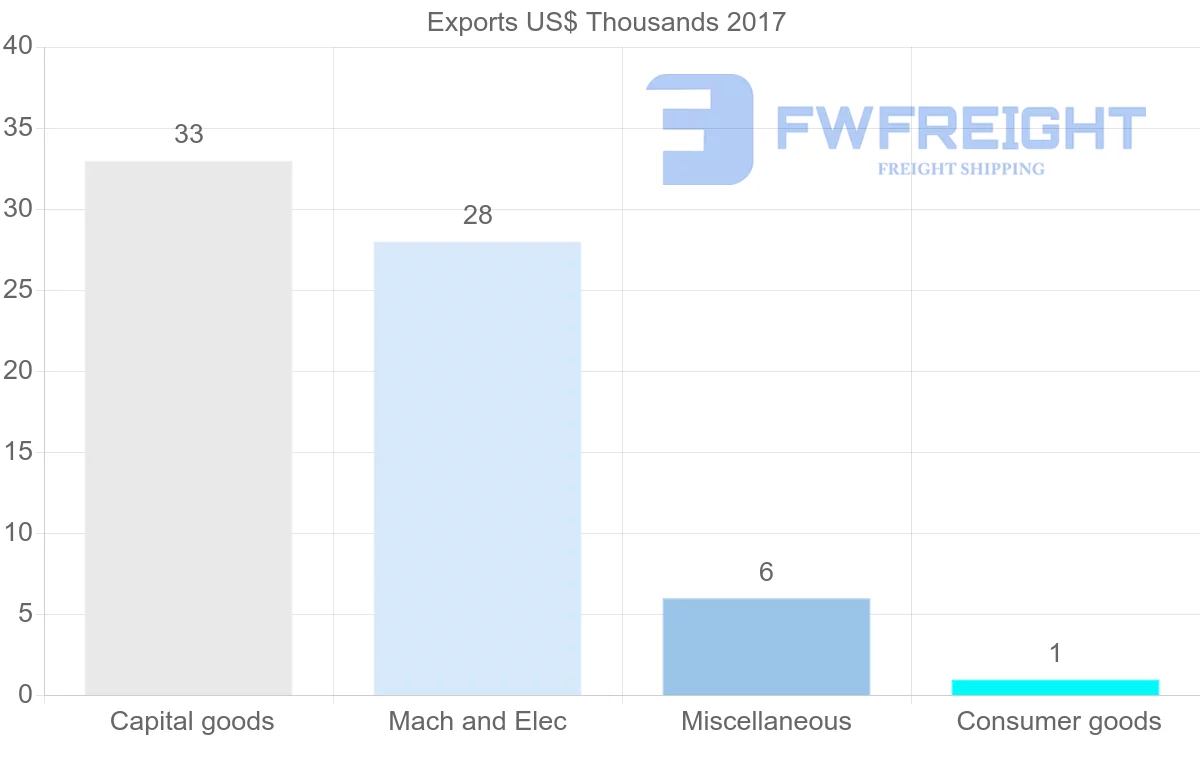 Shipping company from Israel to Micronesia