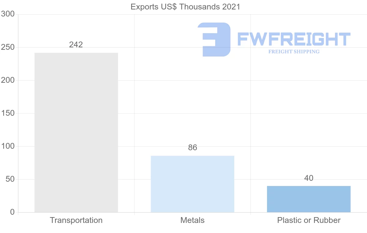 Shipping company from Israel to Montenegro