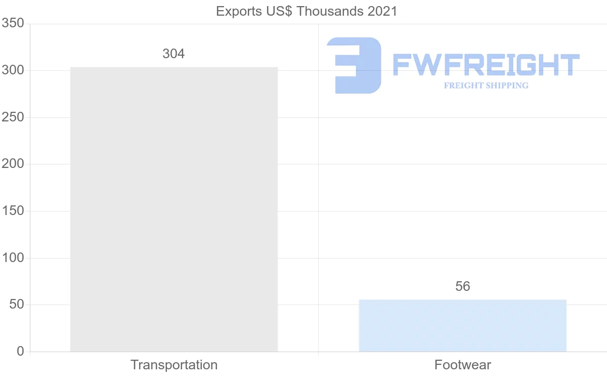 Shipping company from Israel to Mozambique