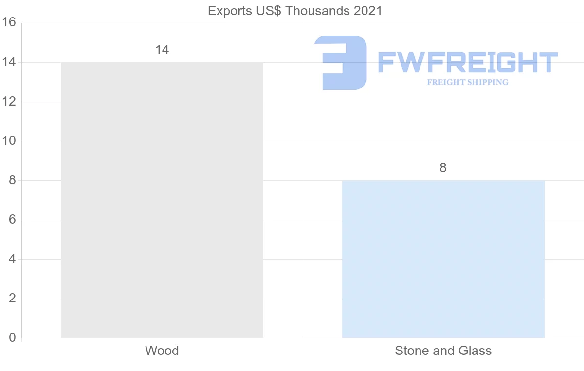 Shipping company from Israel to Myanmar