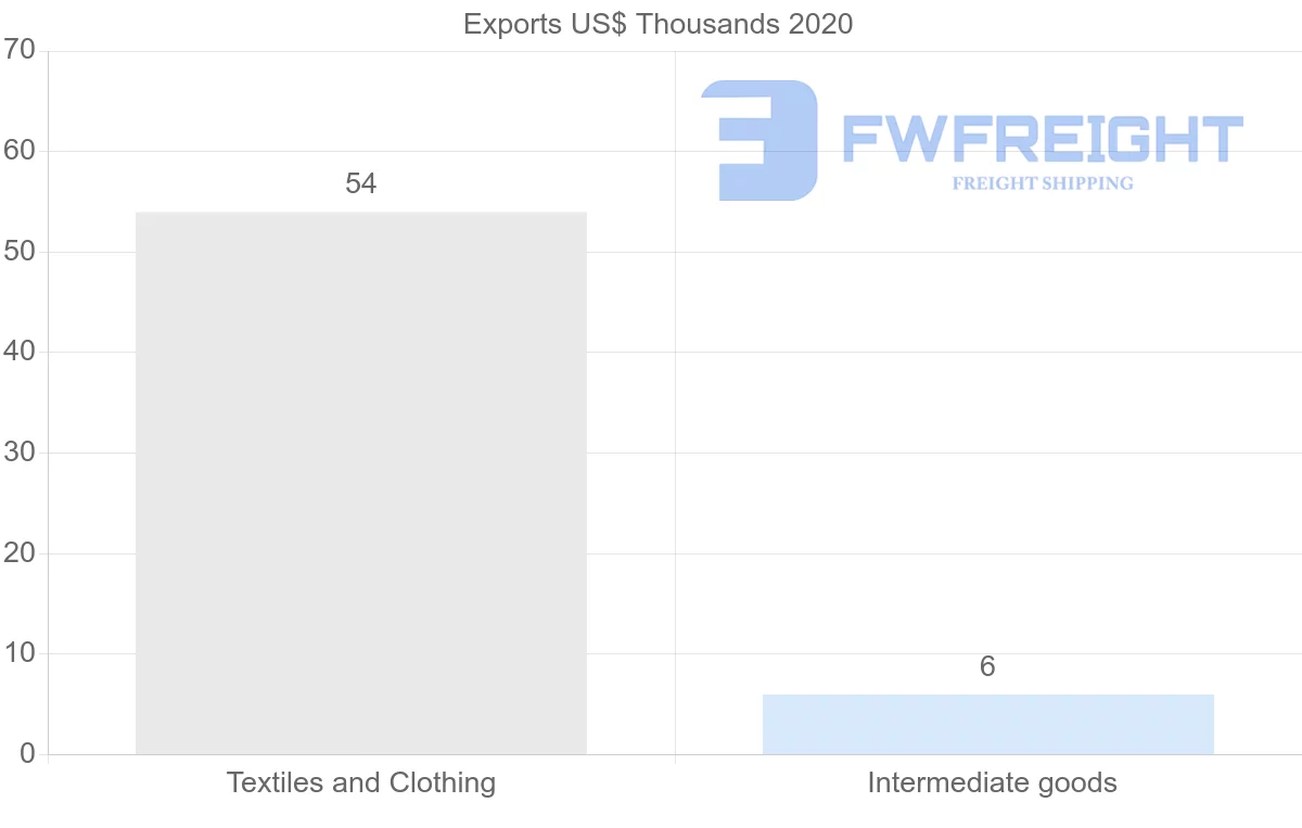 Shipping company from Israel to Republic of the Congo