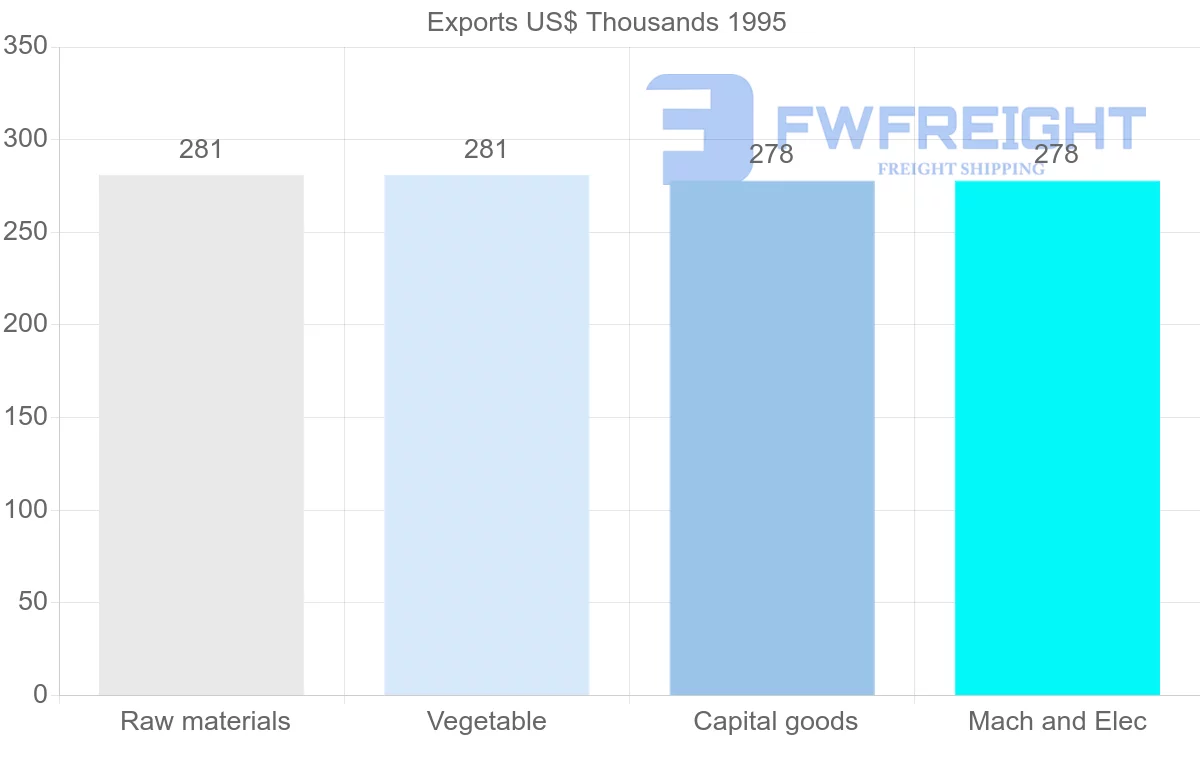Shipping company from Israel to Reunion