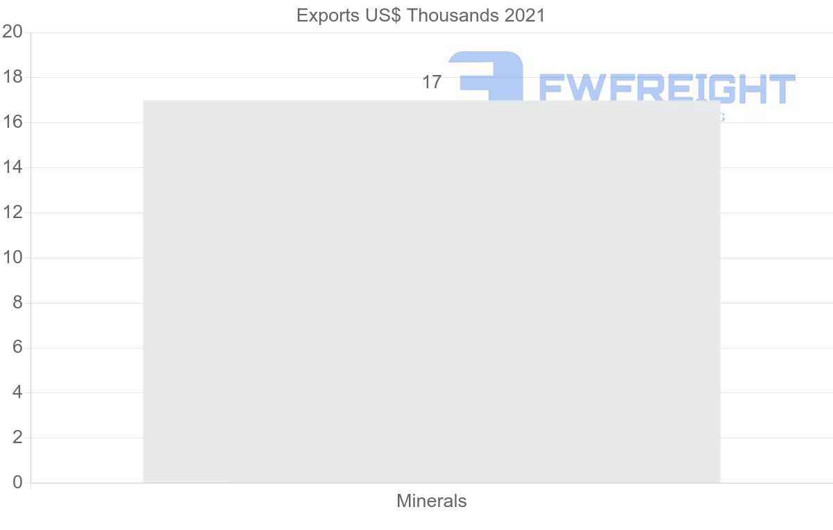 Shipping company from Israel to Serbia