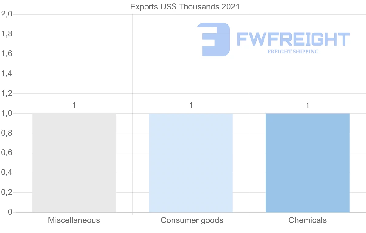 Shipping company from Israel to Solomon Islands