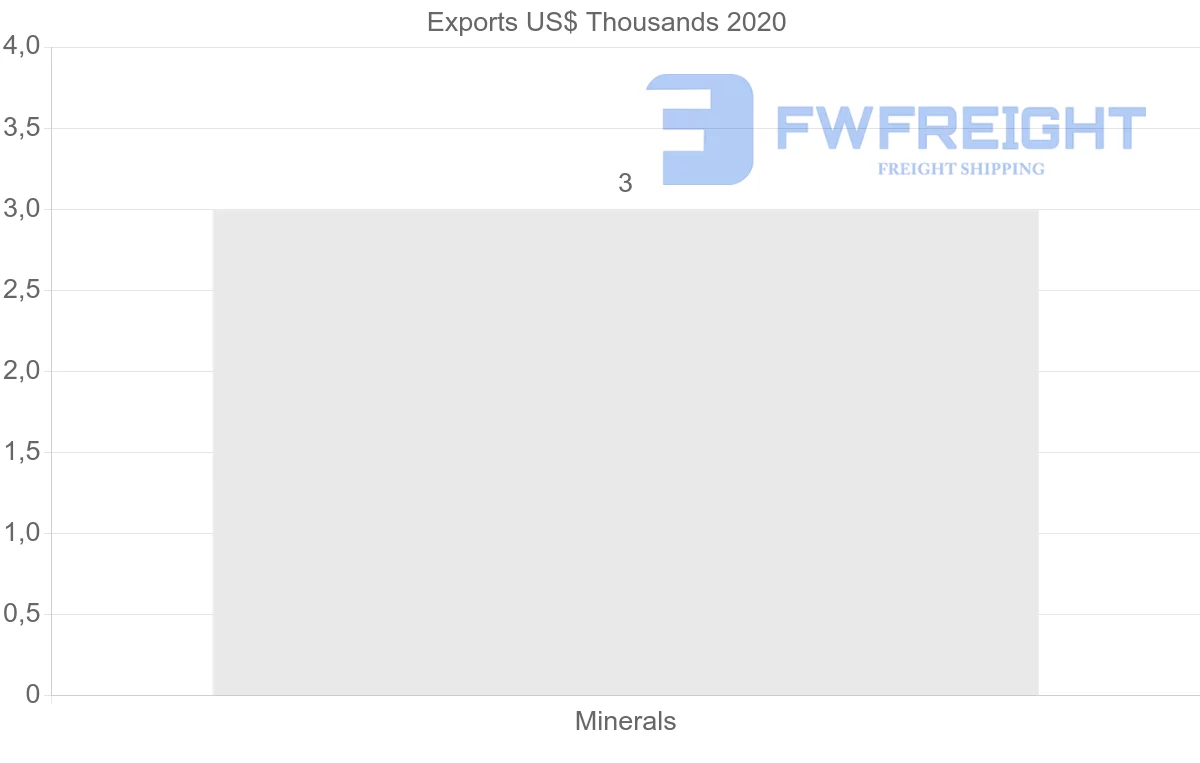 Shipping company from Israel to Sri Lanka