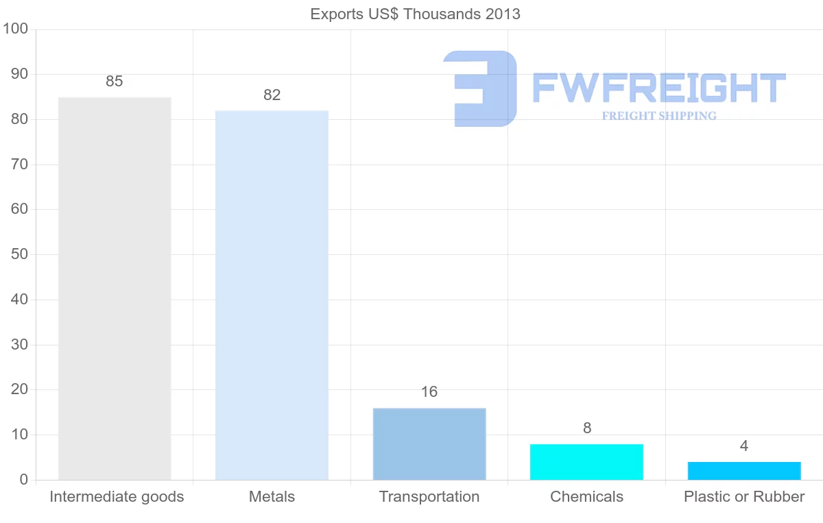 Shipping company from Israel to Sudan