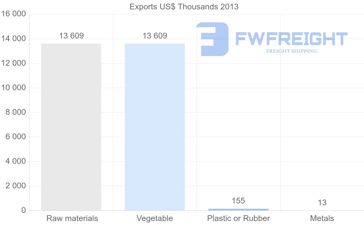 Shipping company from Israel to Syria