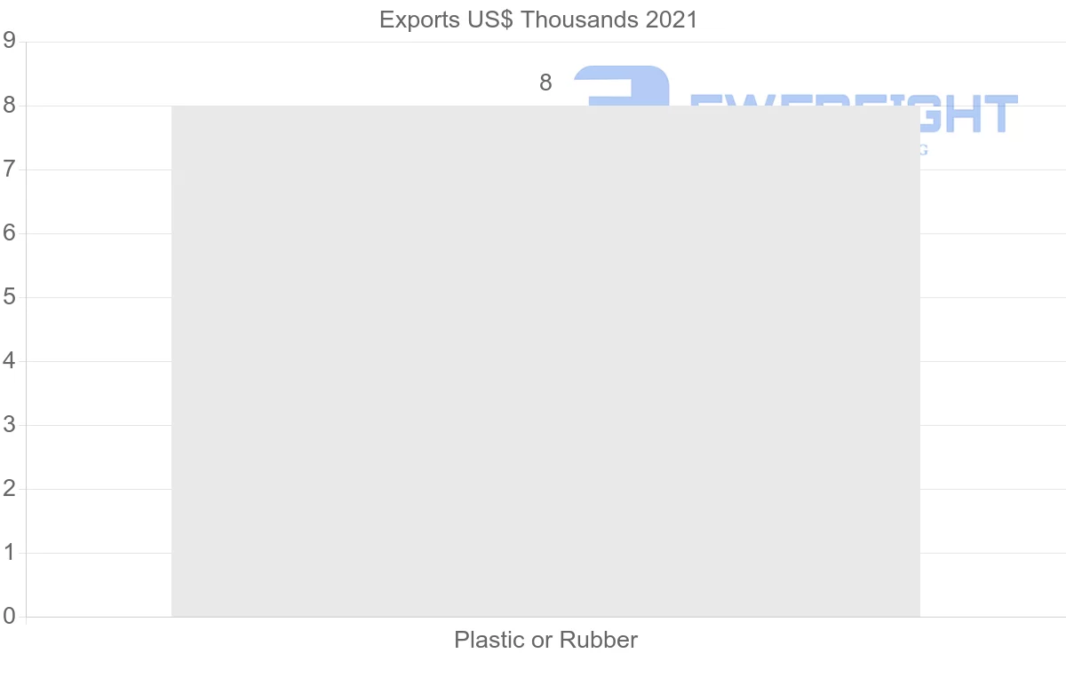 Shipping company from Israel to Togo