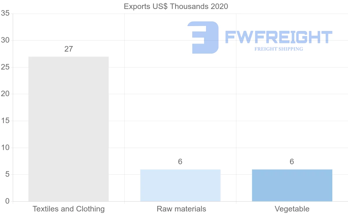 Shipping company from Israel to Trinidad and Tobago