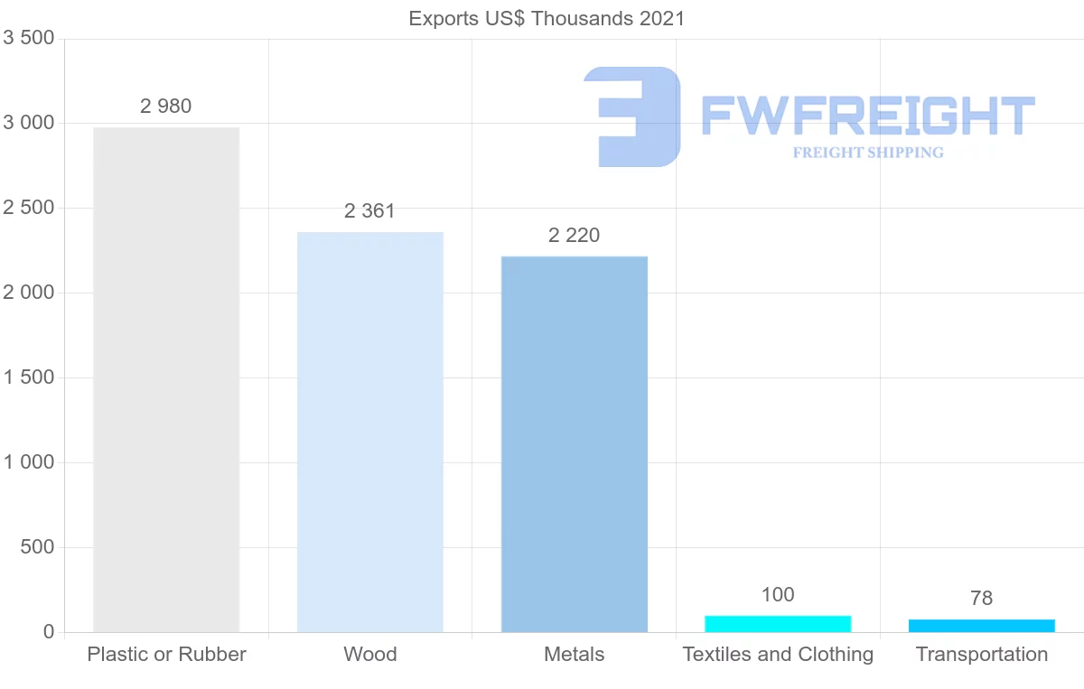 Shipping company from Israel to Turkmenistan