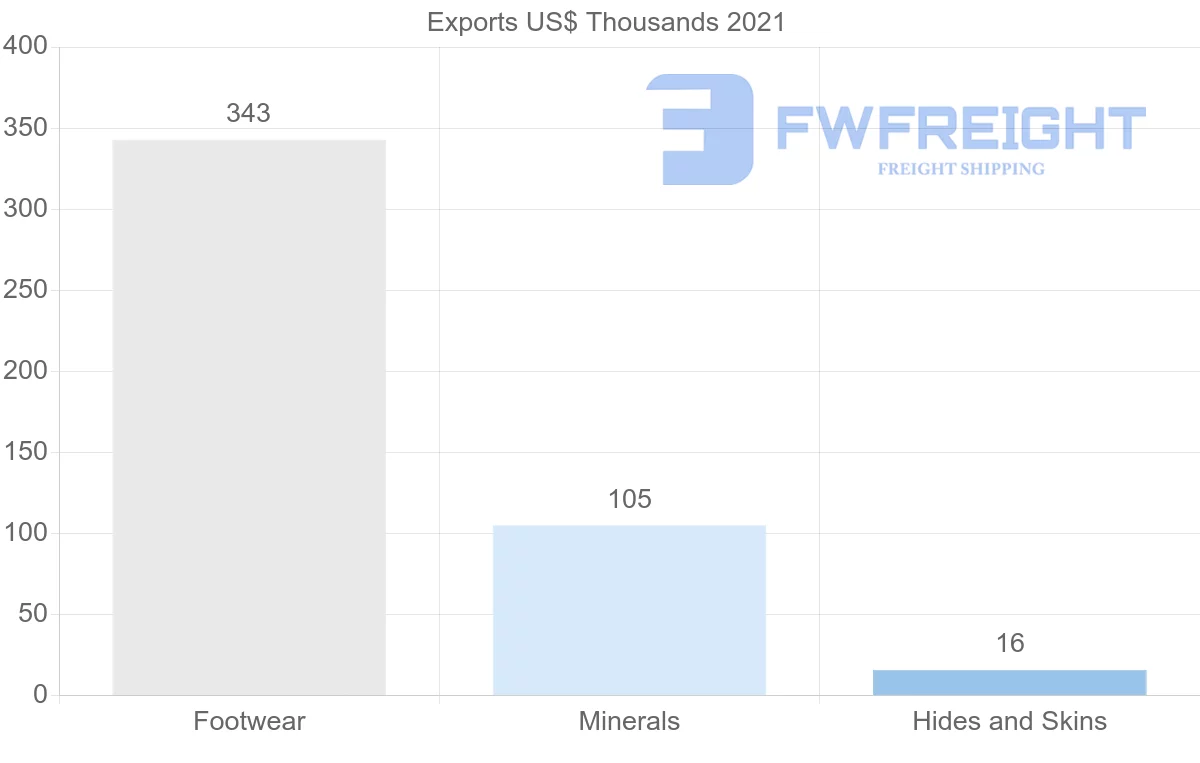 Shipping company from Israel to United Arab Emirates