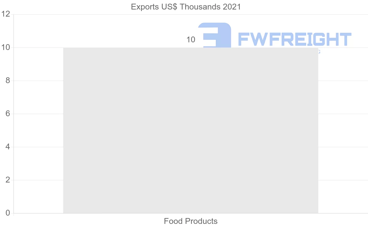 Shipping company from Israel to Zambia
