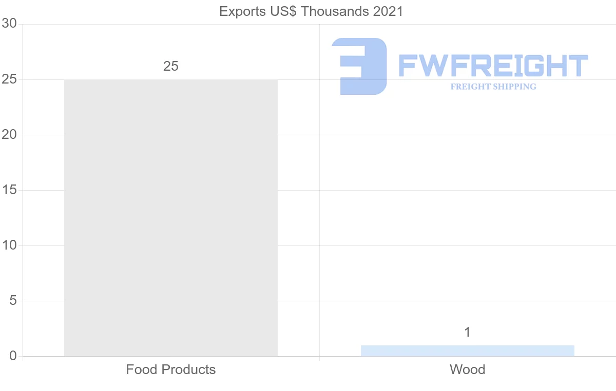 Shipping company from Israel to Zimbabwe