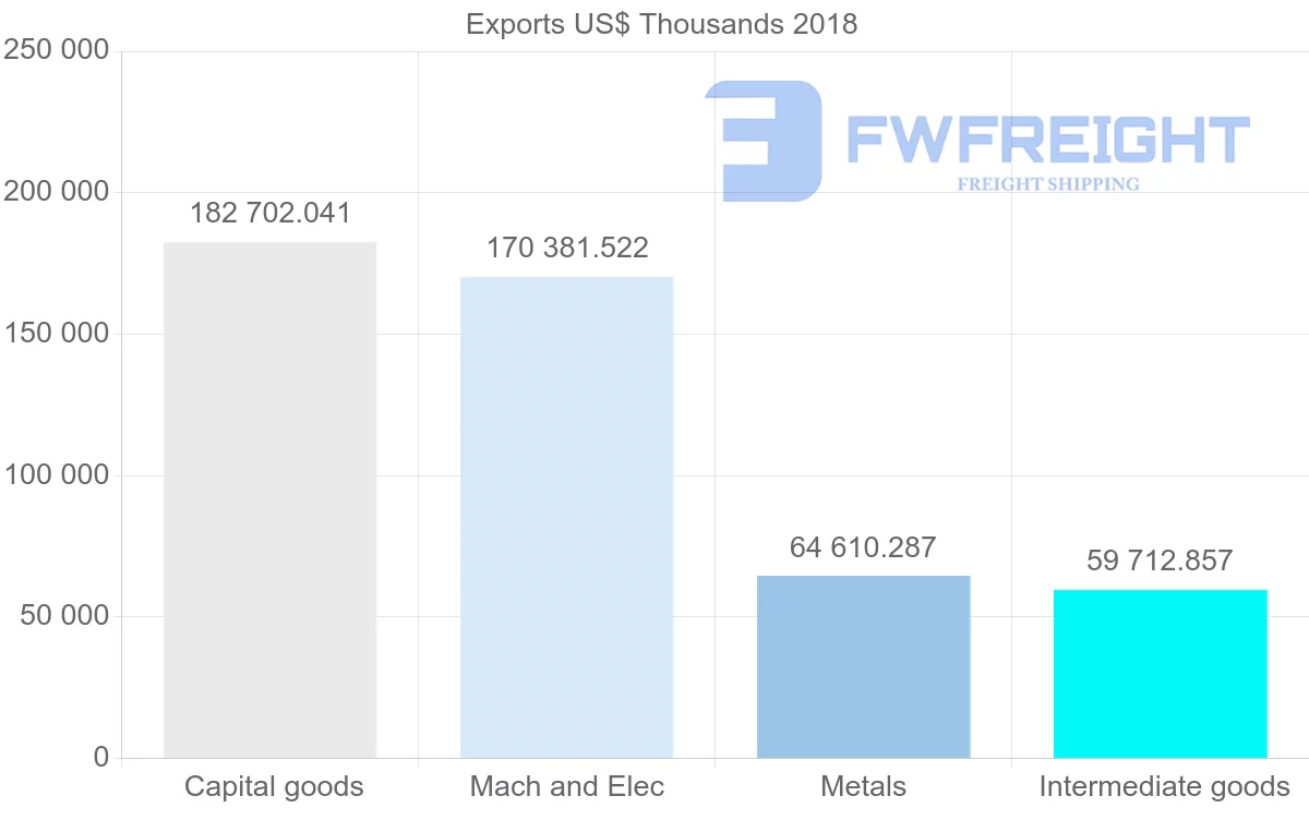 Shipping company from Italy to Angola