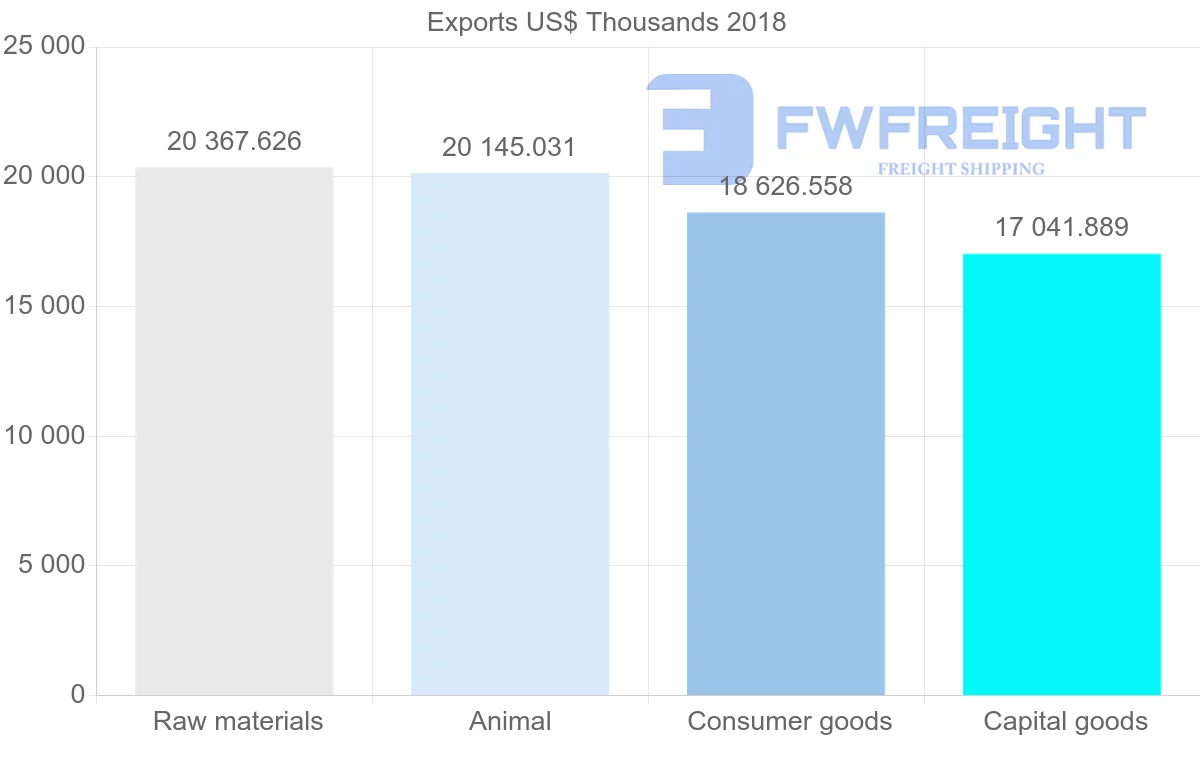 Shipping company from Italy to Benin