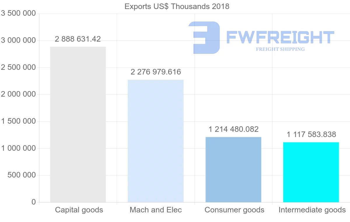 Shipping company from Italy to Brazil