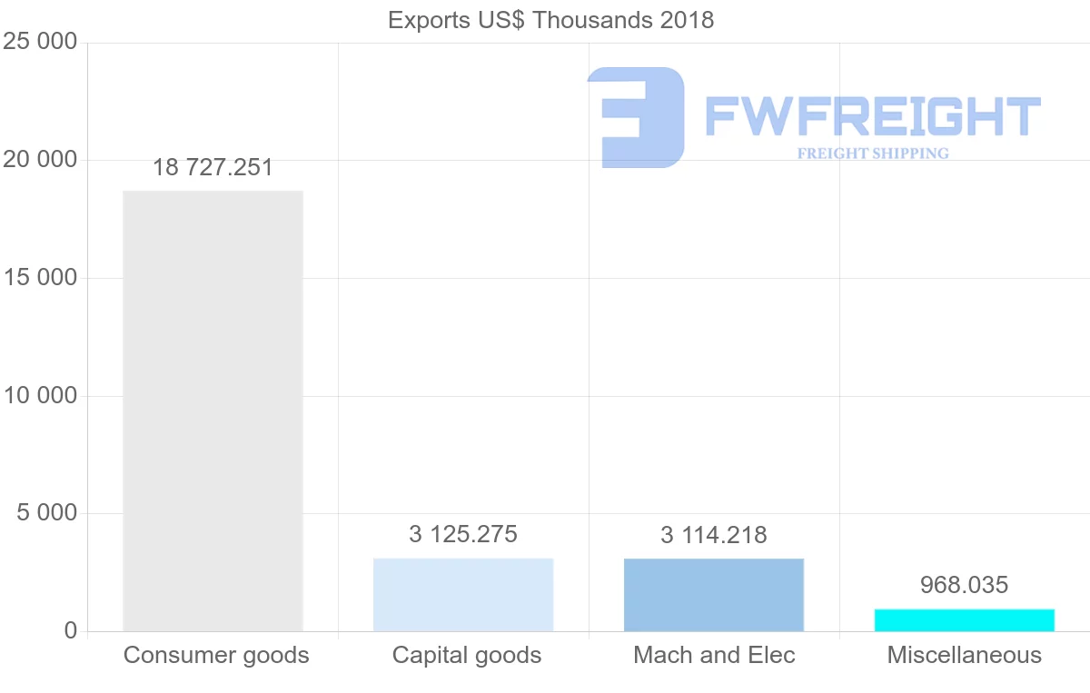Shipping company from Italy to Cape Verde