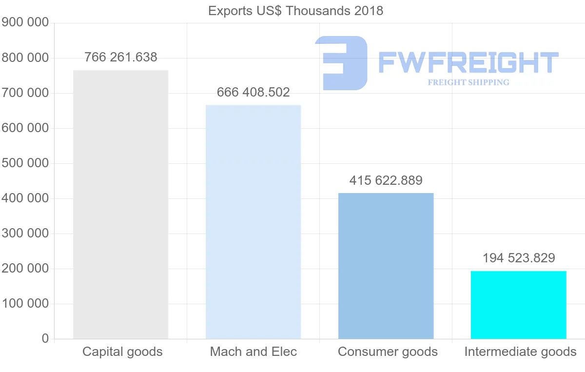 Shipping company from Italy to Chile