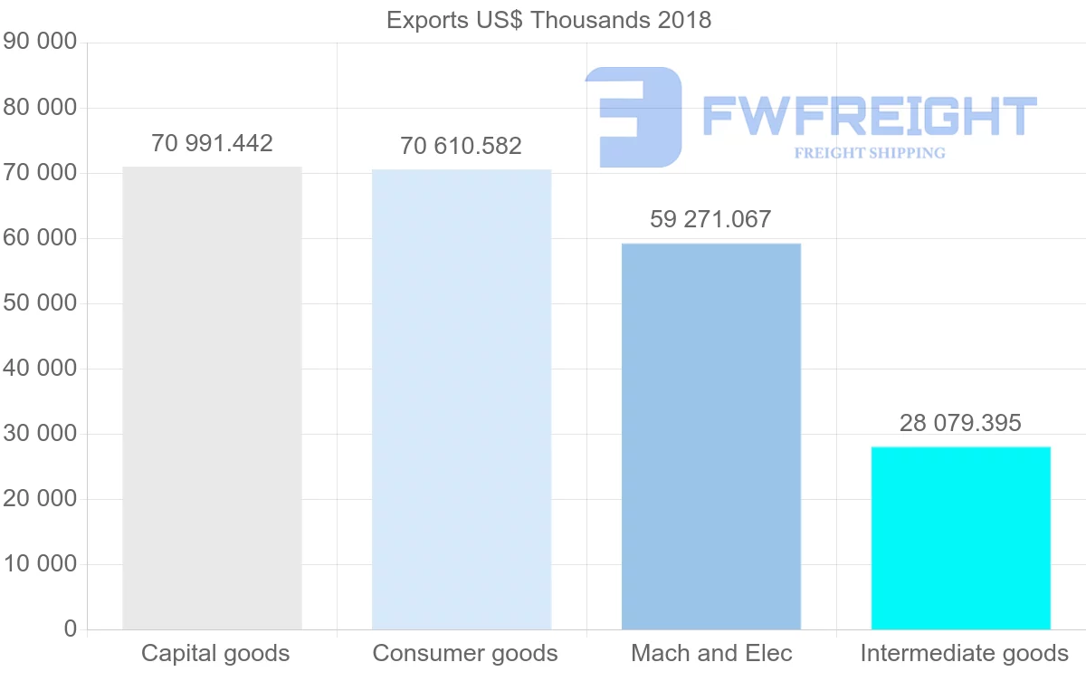 Shipping company from Italy to Costa Rica