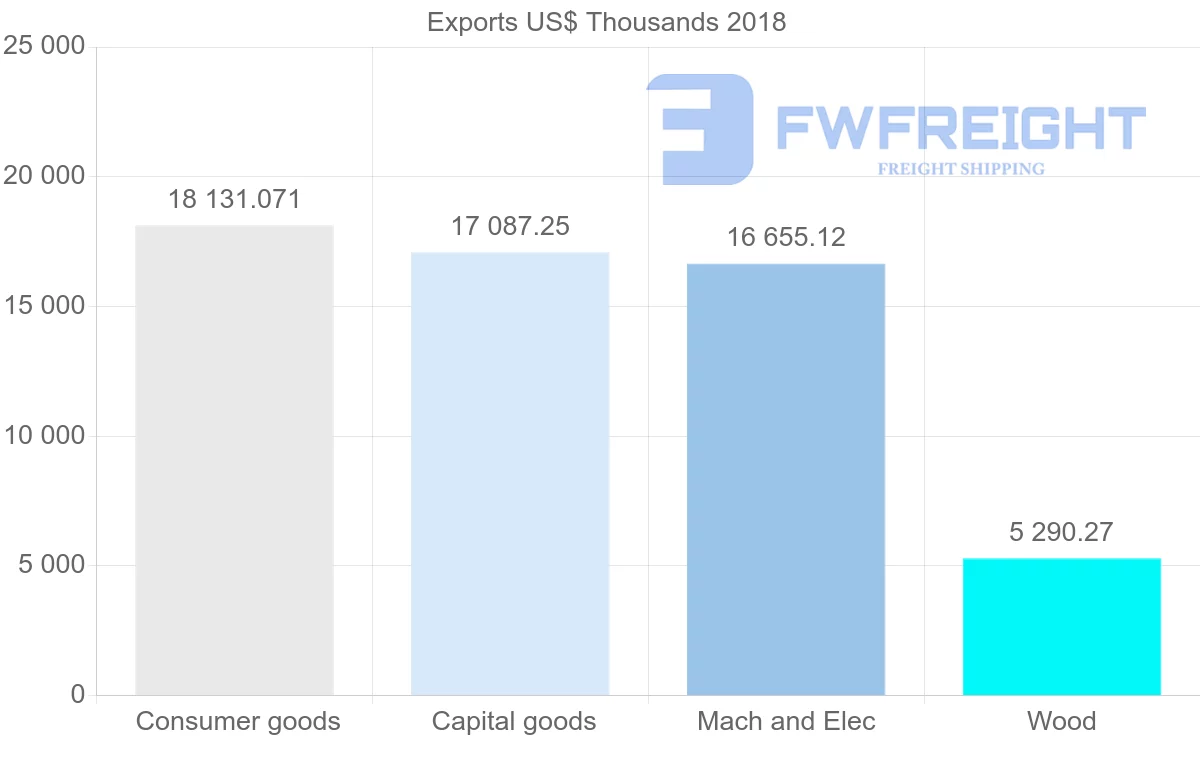 Shipping company from Italy to Democratic Republic of the Congo