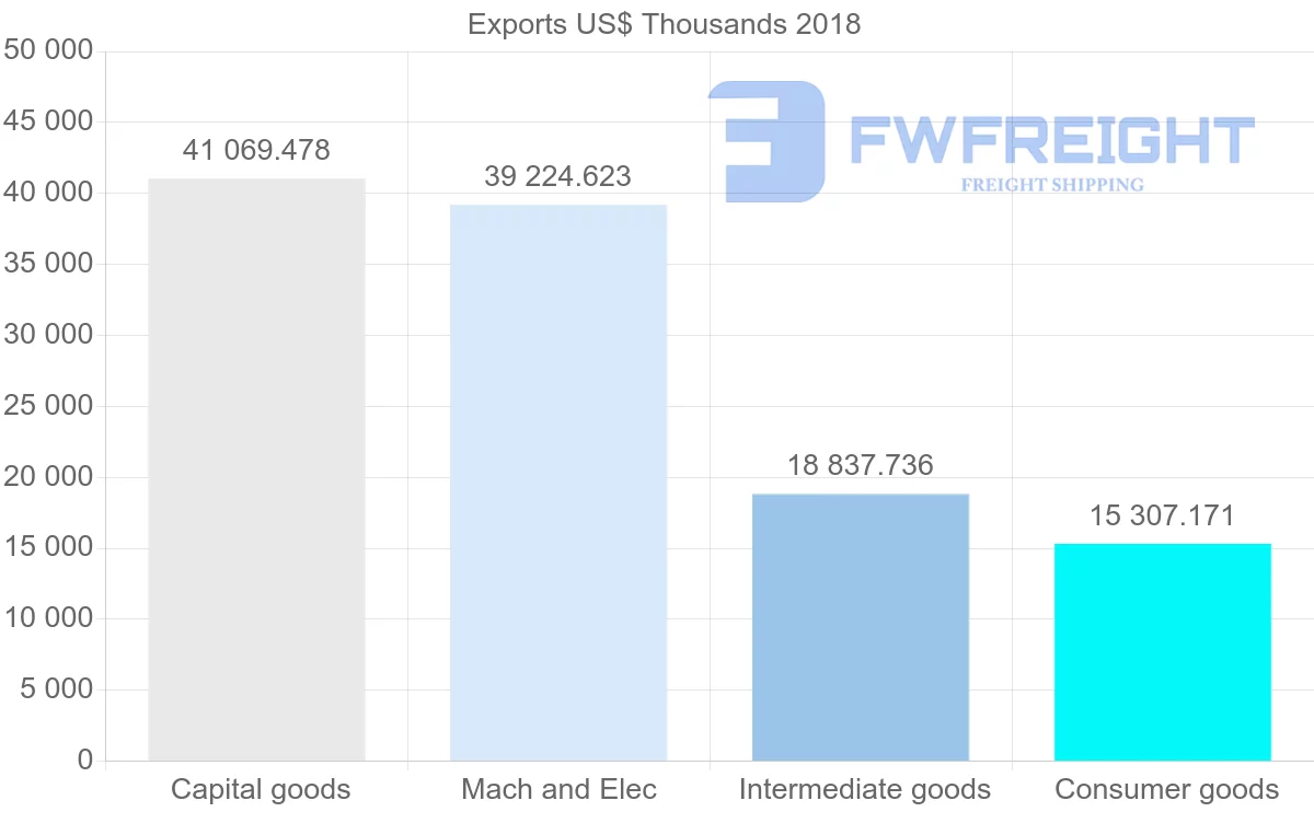 Shipping company from Italy to El Salvador
