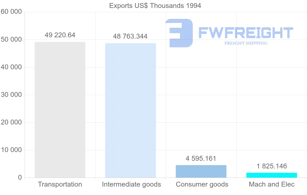 Shipping company from Italy to French Guiana