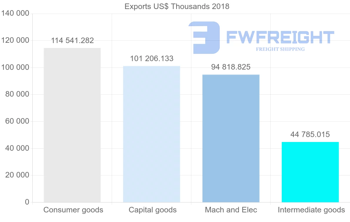 Shipping company from Italy to Ghana
