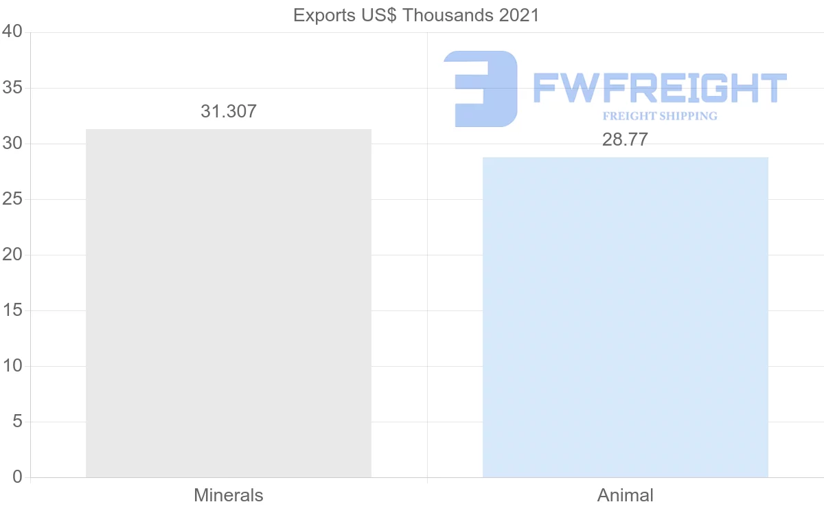Shipping company from Italy to Guyana