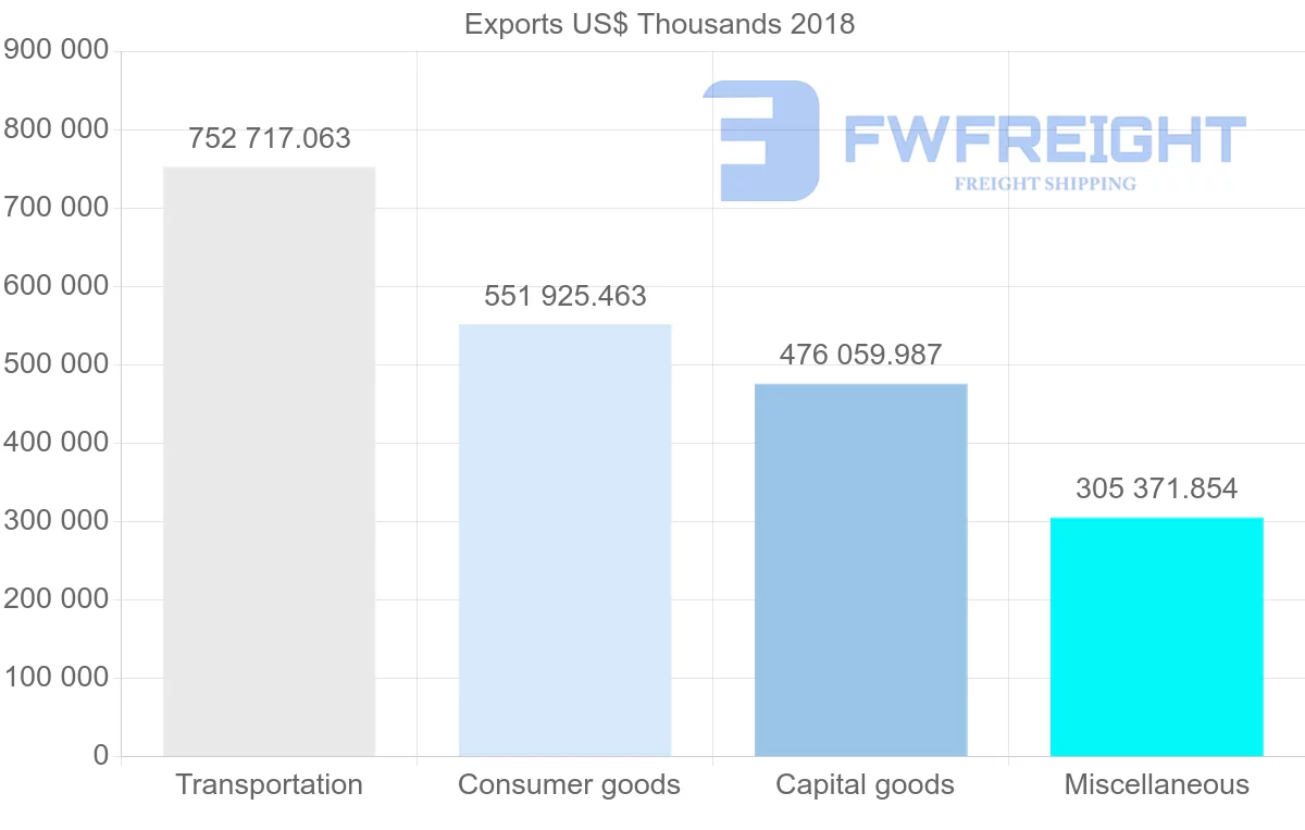 Shipping company from Italy to Kuwait