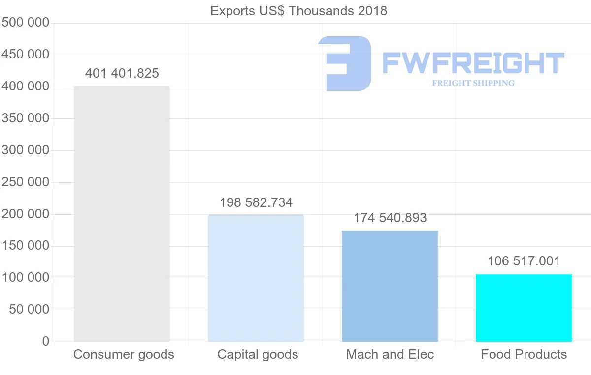 Shipping company from Italy to Latvia
